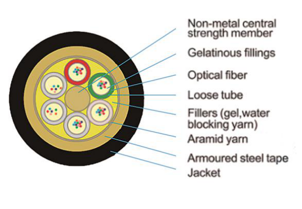 Loose Tube Stranded Cable With Non-metal Central Strength Member And Steel Tape